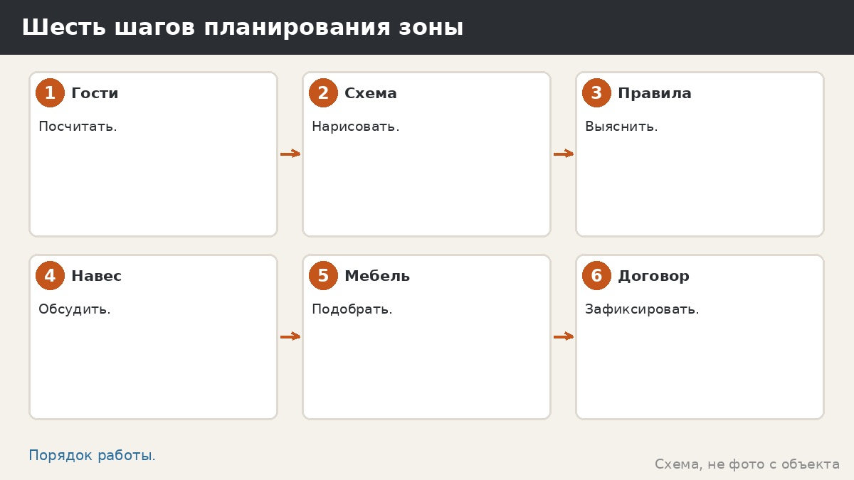 Шесть шагов планирования зоны