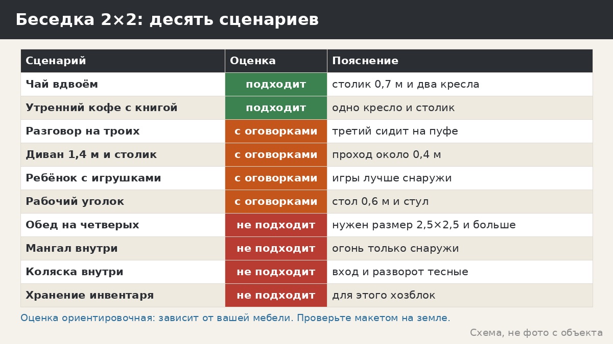 Беседка 2×2 м: для чего подходит, а для чего нет — оценка по десяти сценариям
