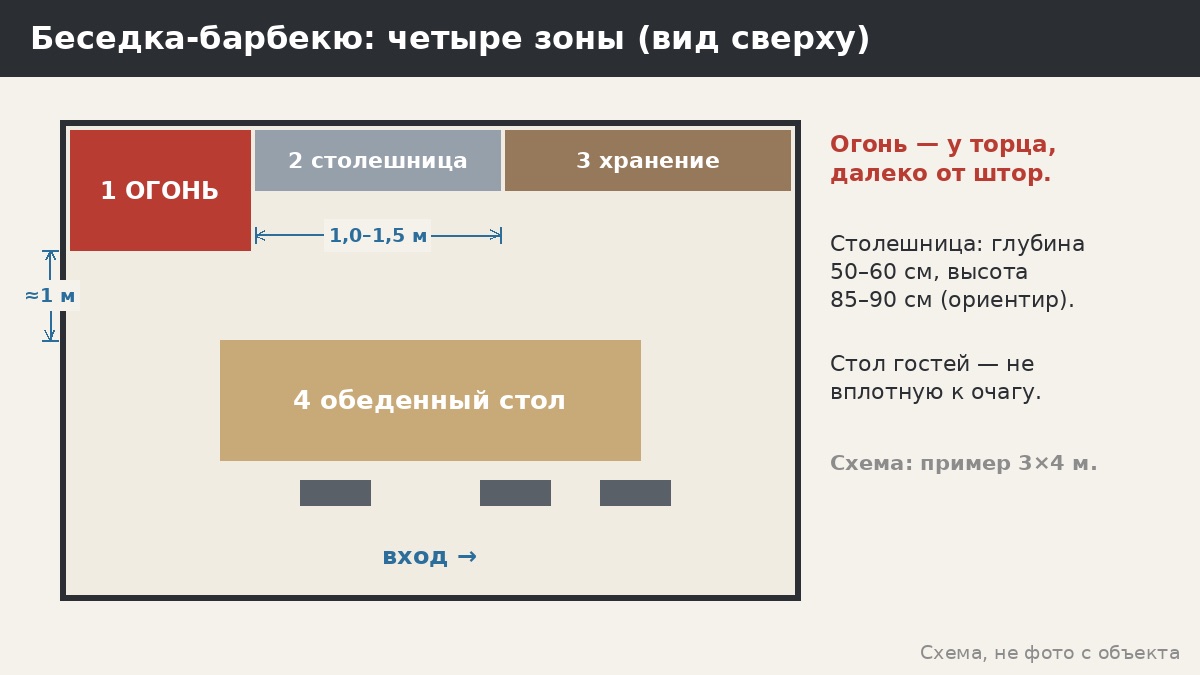 Беседка-барбекю с грилем и столешницей: из чего состоит