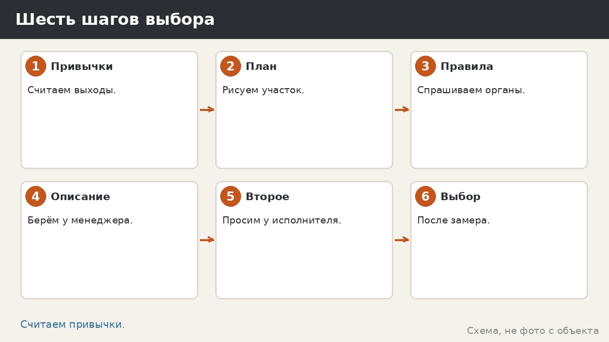 Шесть шагов выбора