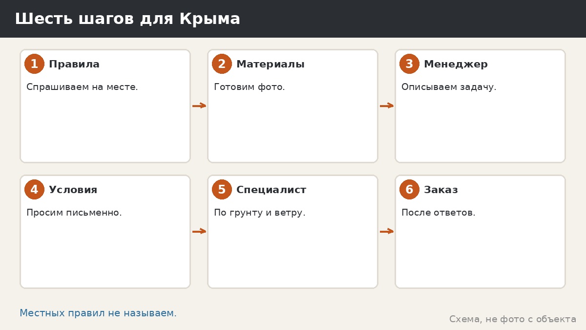 Шесть шагов для Крыма