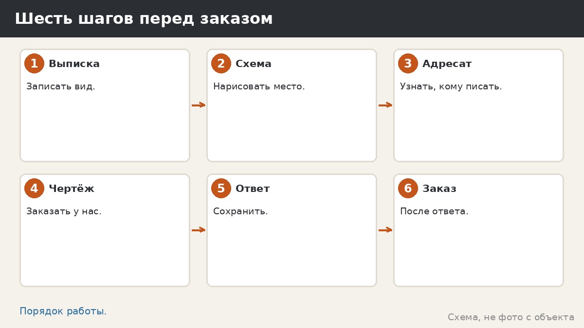 Шесть шагов перед заказом