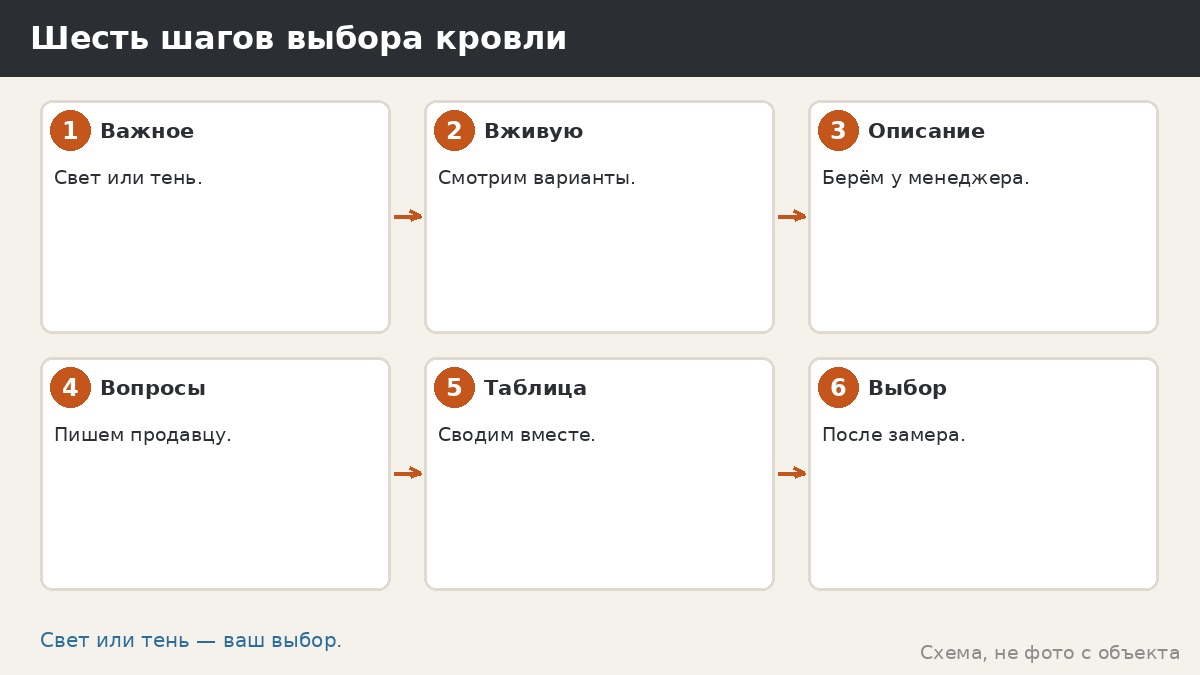 Шесть шагов выбора кровли