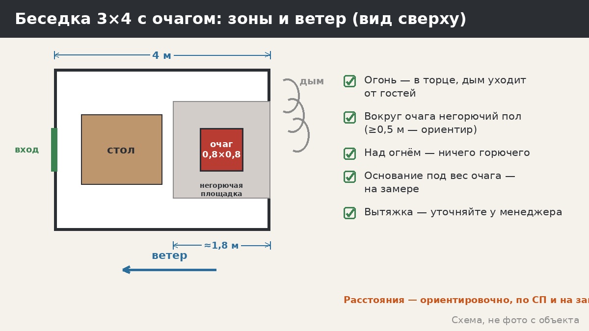 Беседка с очагом: как совместить живой огонь, тепло и безопасность
