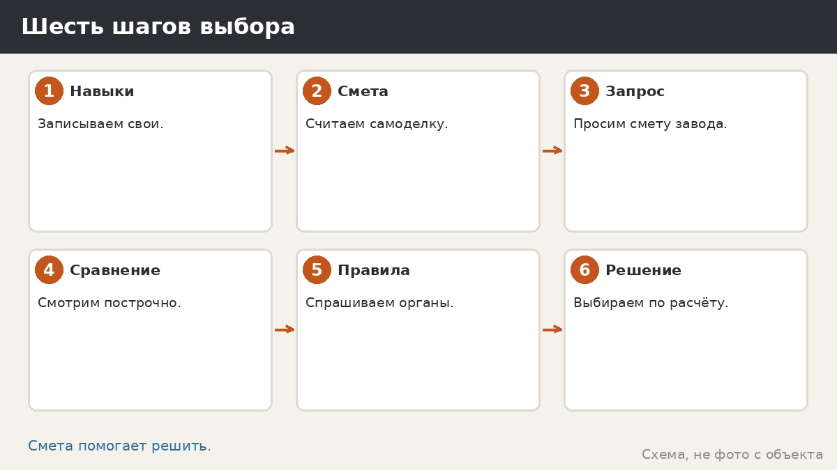Шесть шагов выбора между самоделкой и заводской беседкой