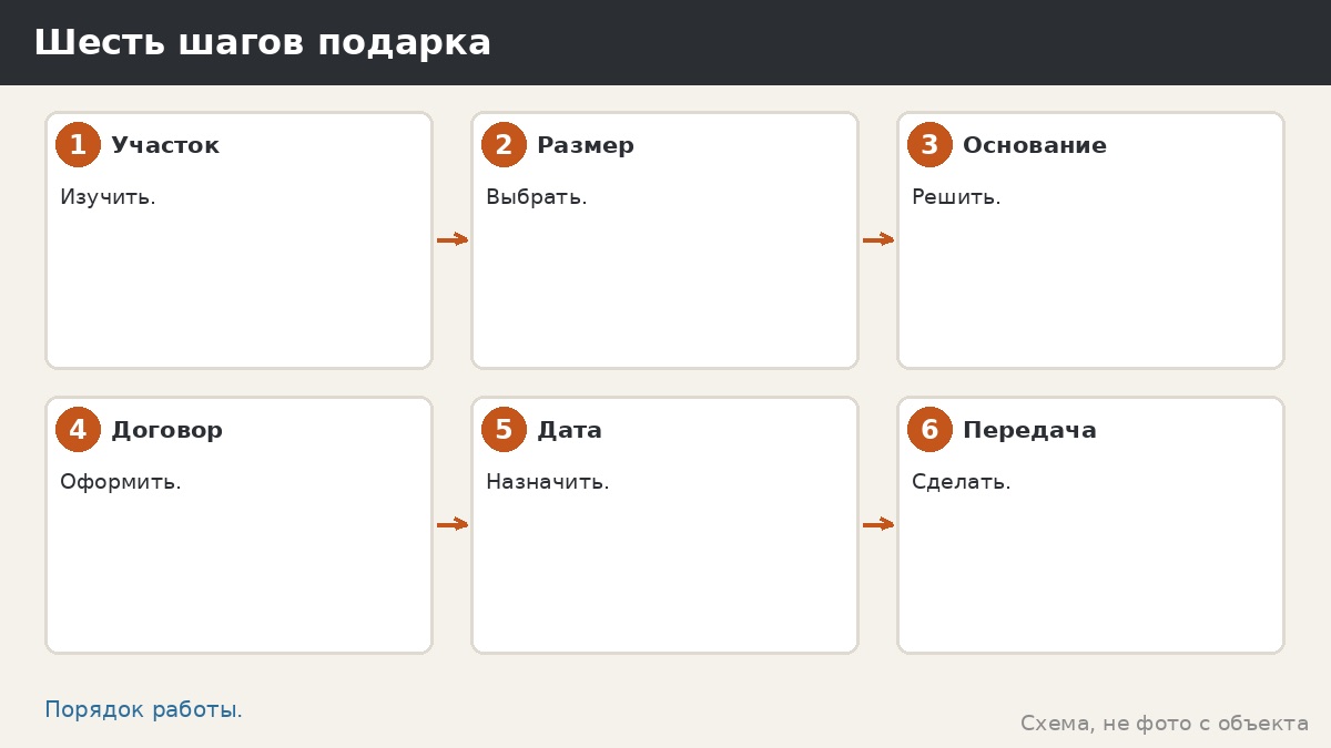 Шесть шагов подарка