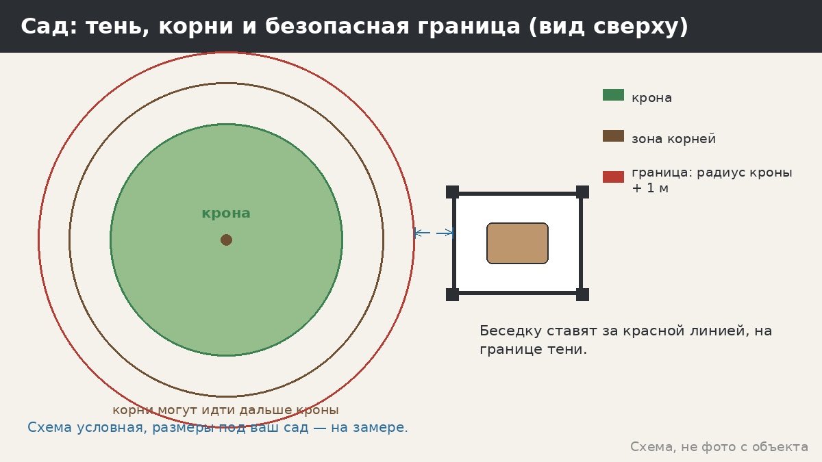 Беседка в плодовом саду: куда встать, чтобы не мешали корни, тень и падалица