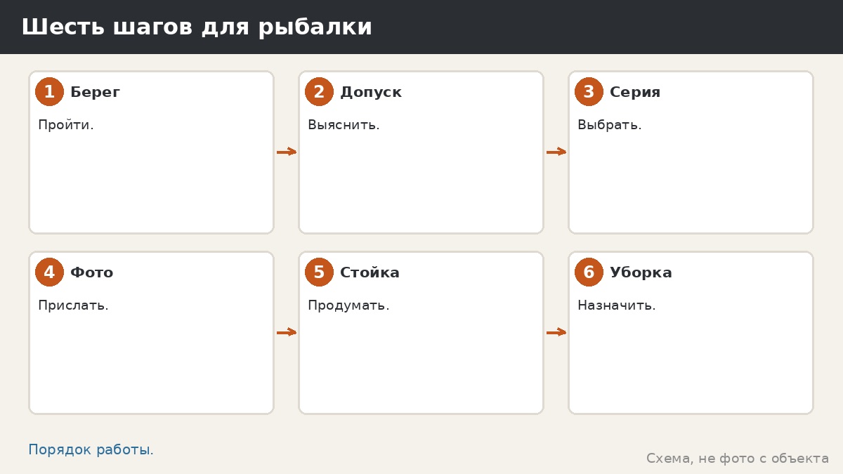Шесть шагов для рыбалки