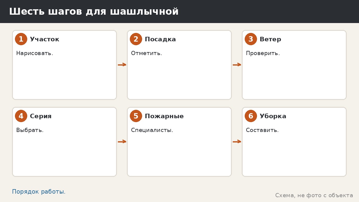 Шесть шагов для шашлычной