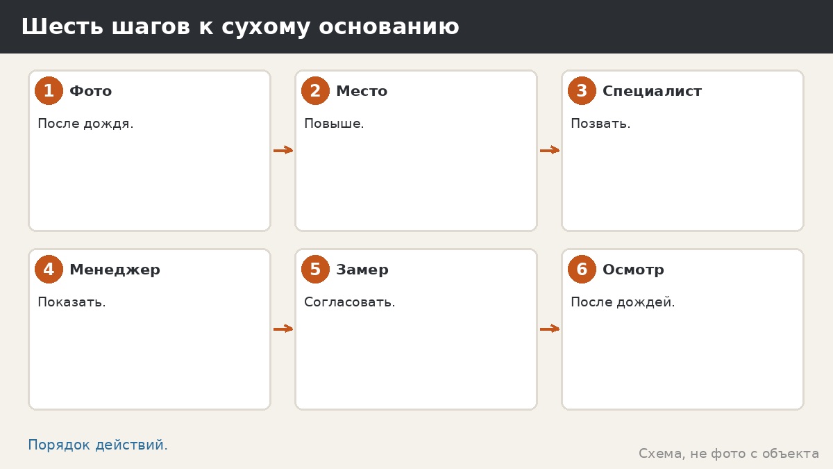 Шесть шагов к сухому основанию