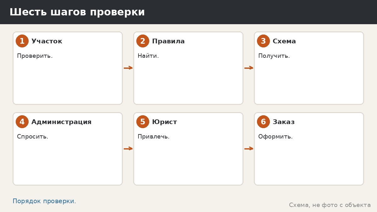 Шесть шагов проверки