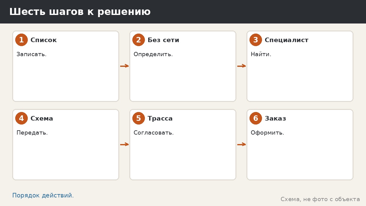 Шесть шагов к решению