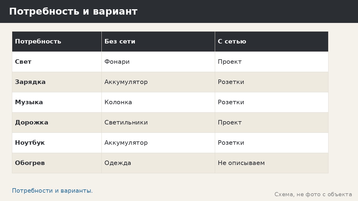 Ошибка: без розеток — как планировать электричество, если оно понадобится позже
