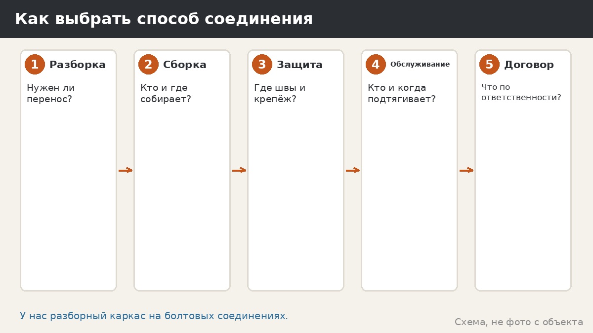 Как выбирать: пять вопросов про способ соединения