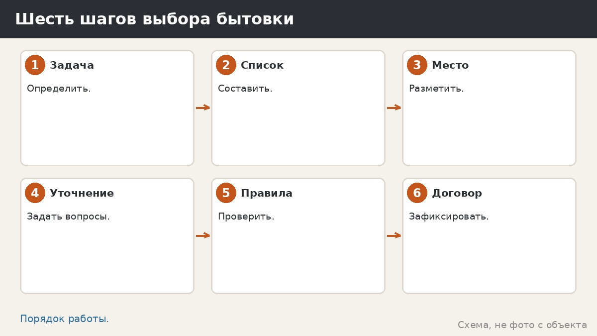 Шесть шагов выбора бытовки