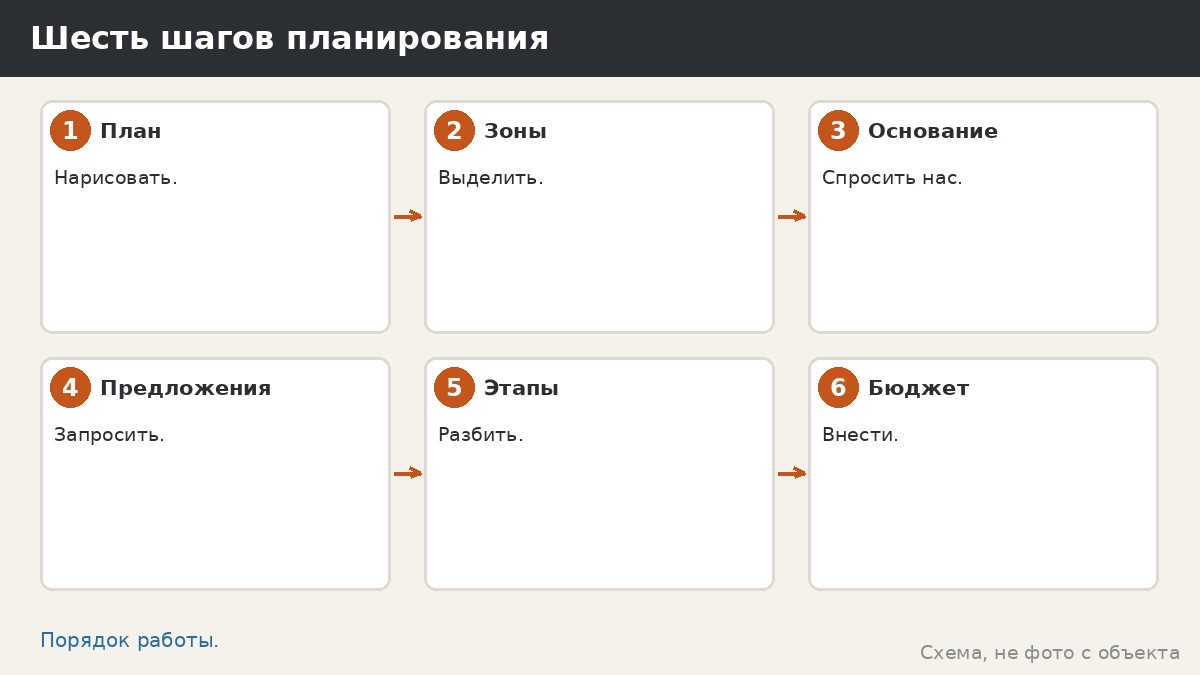 Шесть шагов планирования