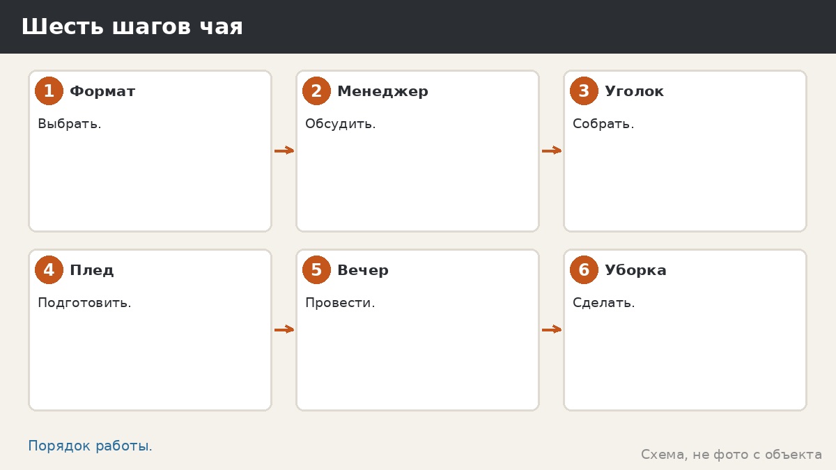 Шесть шагов чайного вечера