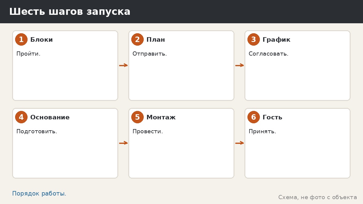 Шесть шагов запуска