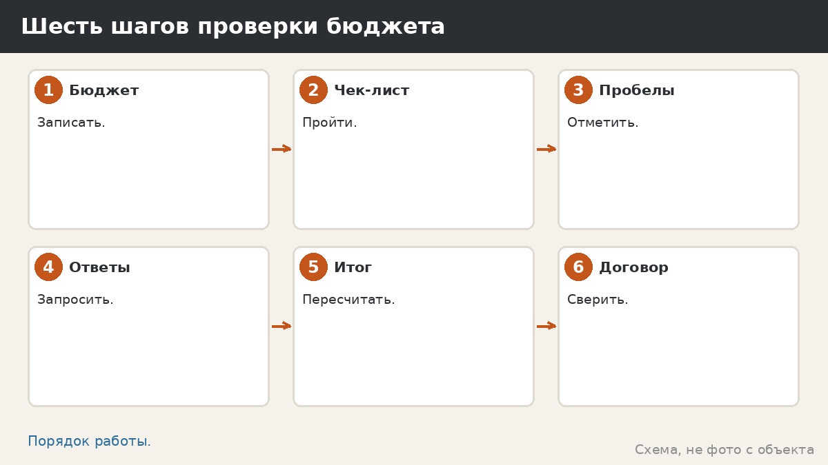 Шесть шагов проверки бюджета