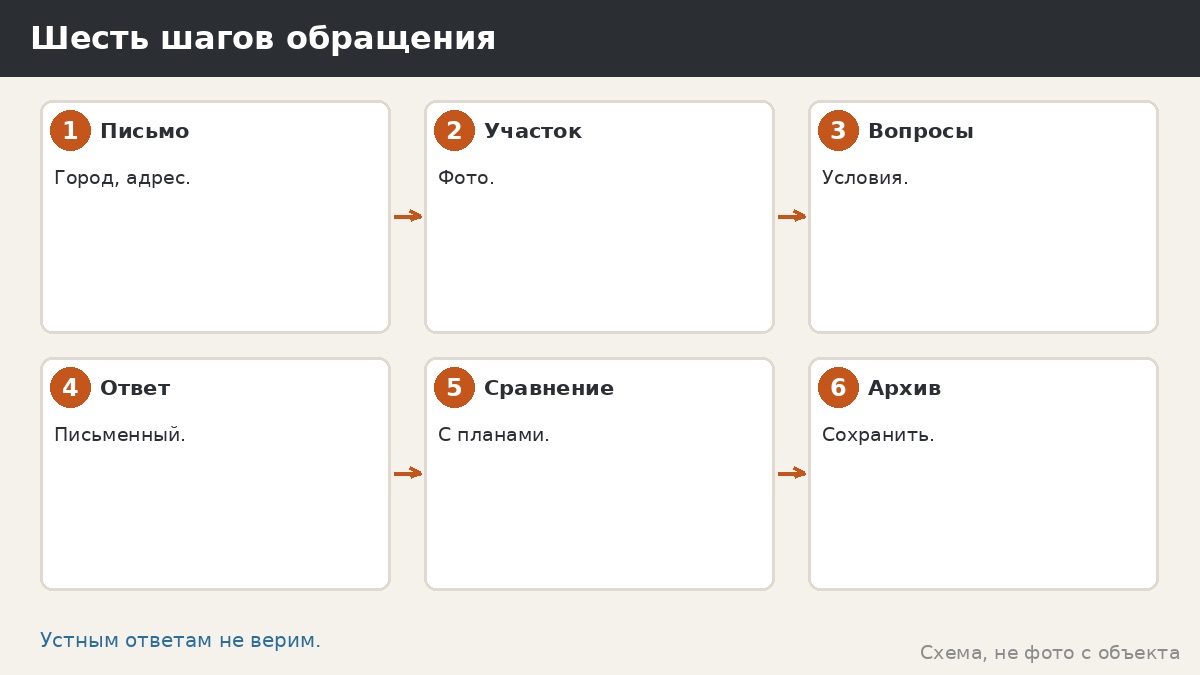 Шесть шагов обращения