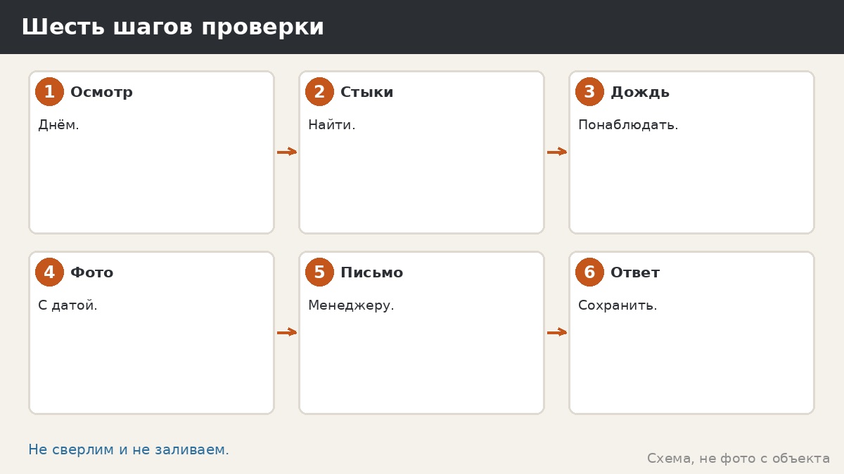Шесть шагов проверки