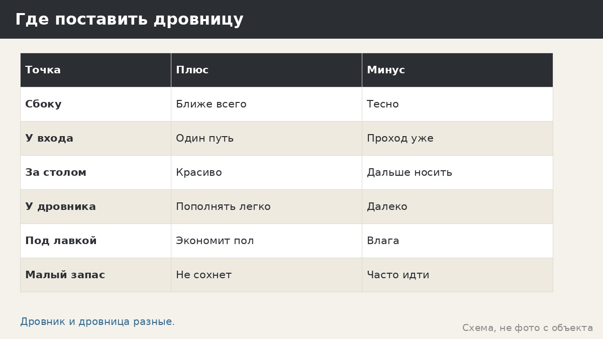 Дровница рядом с мангалом: где поставить, чтобы не носить полено через весь двор