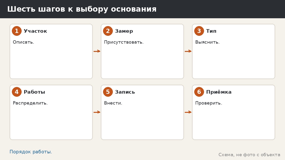 Шесть шагов к выбору основания