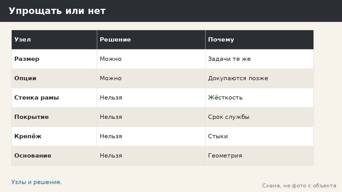 Экономия на материалах беседки: где резать можно, а где потом дороже