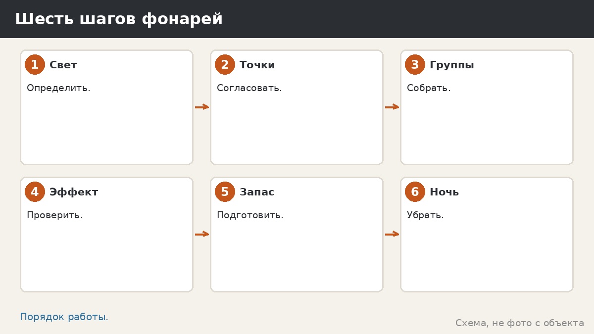 Шесть шагов расстановки фонарей