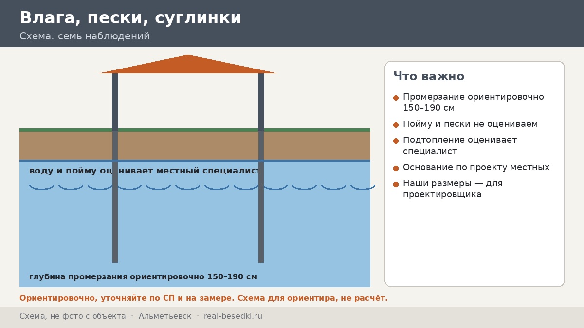 Фундамент в Альметьевске: влага, пески, суглинки — семь наблюдений за водой, которые помогут изыскателю
