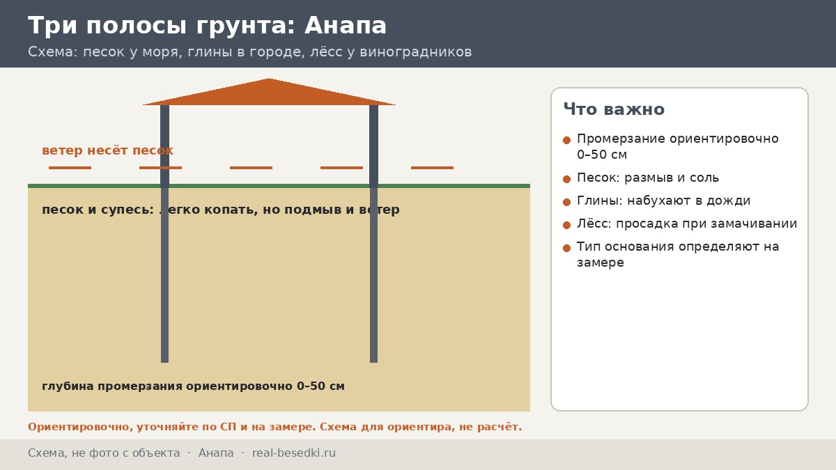 Сваи на побережье в Анапе: щебень, глины и влага — три полосы под ногами от пляжа до виноградников