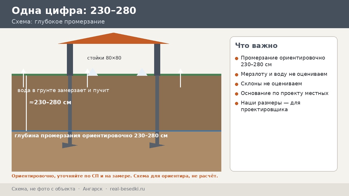 Глубокое промерзание в Ангарске: как читать цифру 230–280 см и что она значит для основания беседки