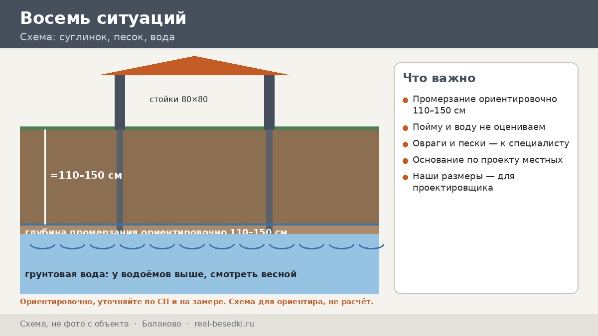 Фундамент в Балаково: влага, пески и суглинки — восемь ситуаций на участке у Волги и в степной части района