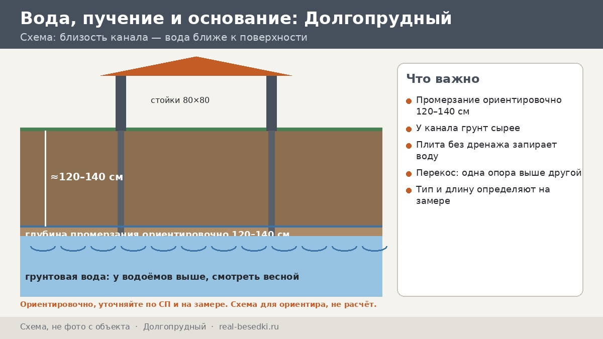 Как не получить перекос беседки в Долгопрудном: грунты у воды и промерзание