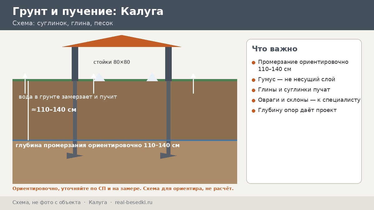 Основание под беседку в Калуге: что лежит под двором от дёрна до глубины промерзания