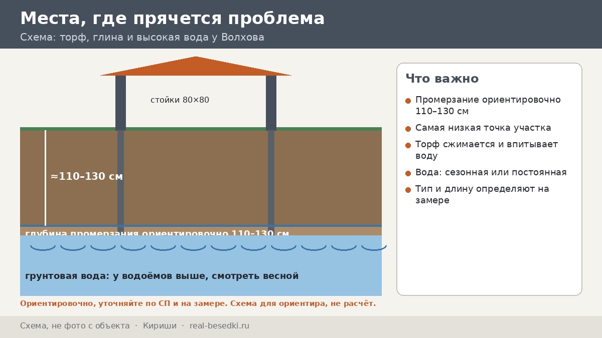 Сваи в Киришах: торф, глины и высокий уровень воды — шесть мест на участке, где обычно прячется проблема