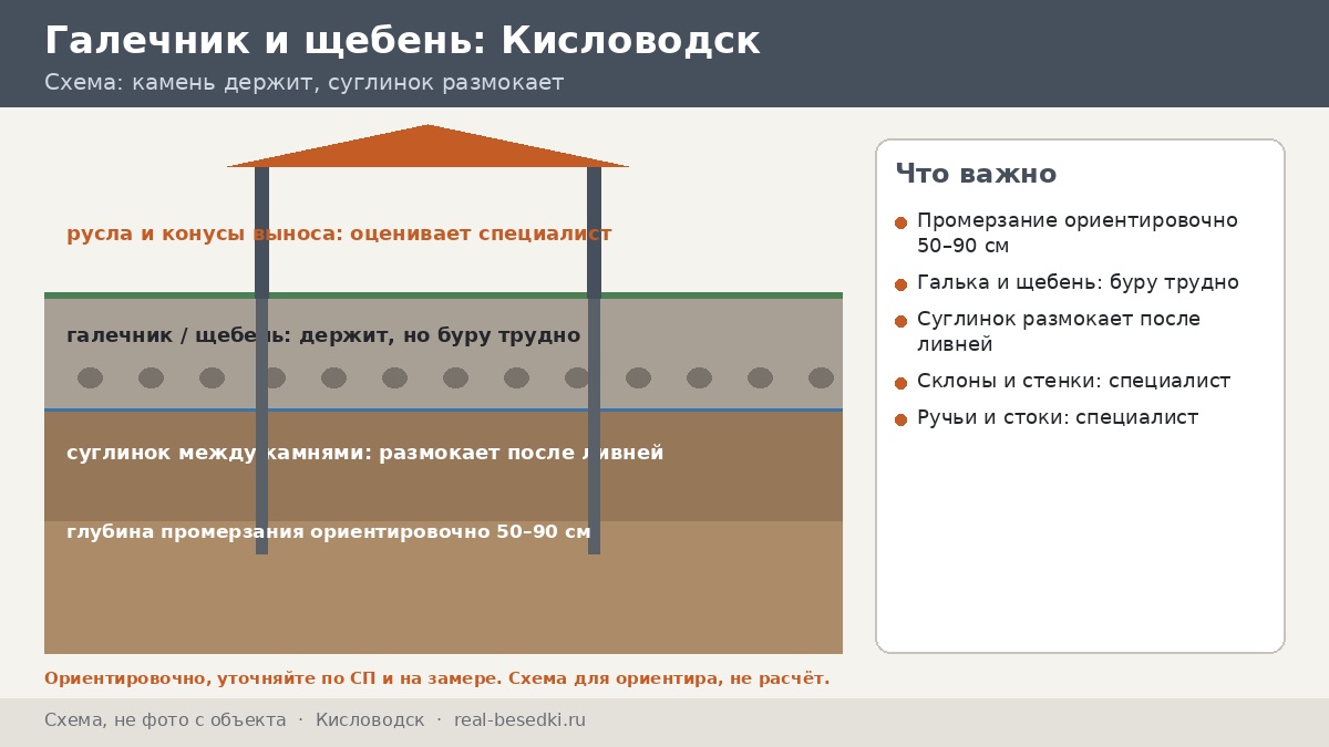 Основание в Кисловодске: галечник, склон и сейсмика — где заканчивается наша часть и начинается работа специалиста