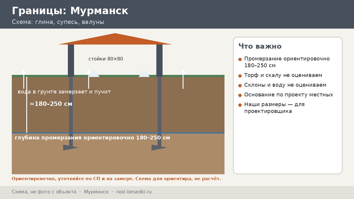 Фундамент в Мурманске на пучинистых грунтах: глины, супеси, валуны — что записать до разговора со специалистом