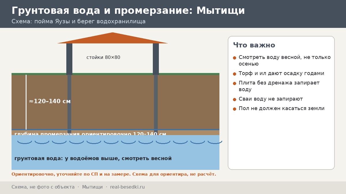 Фундамент и сваи в Мытищах: глины, суглинки, вода и промерзание