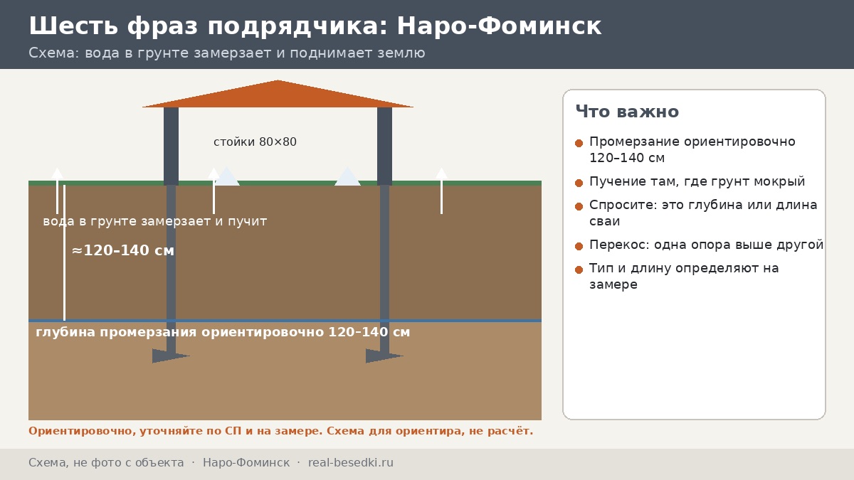 Фундамент и сваи в Наро-Фоминске: шесть фраз подрядчика и что за ними стоит