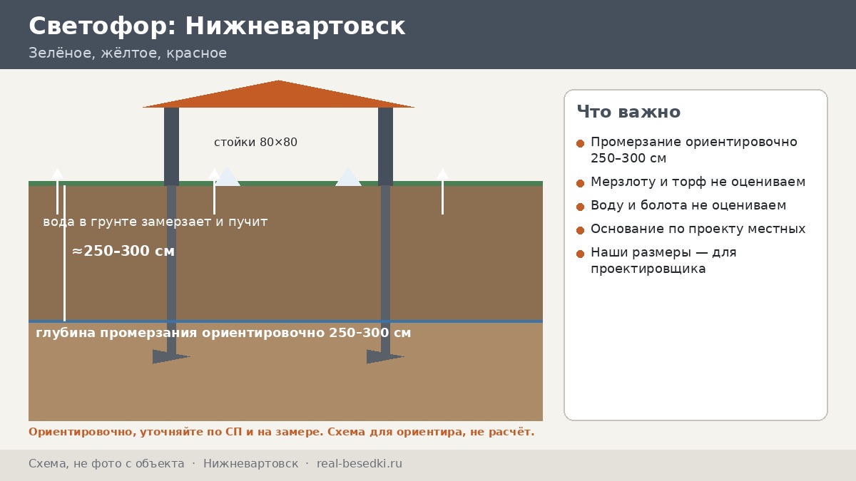 Мерзлота, торф и сваи в Нижневартовске: что можно и что нельзя обсуждать без специалиста по грунтам