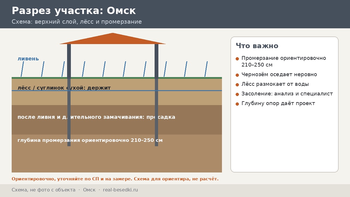 Фундамент в Омске: разрез участка сверху вниз и сваи для открытой местности
