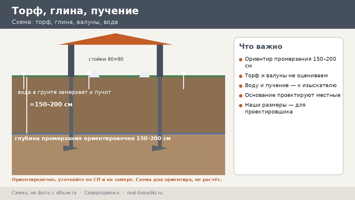 Торф, глины и пучение в Северодвинске: как готовить основание под беседку — двенадцать вопросов, которые нельзя пропустить