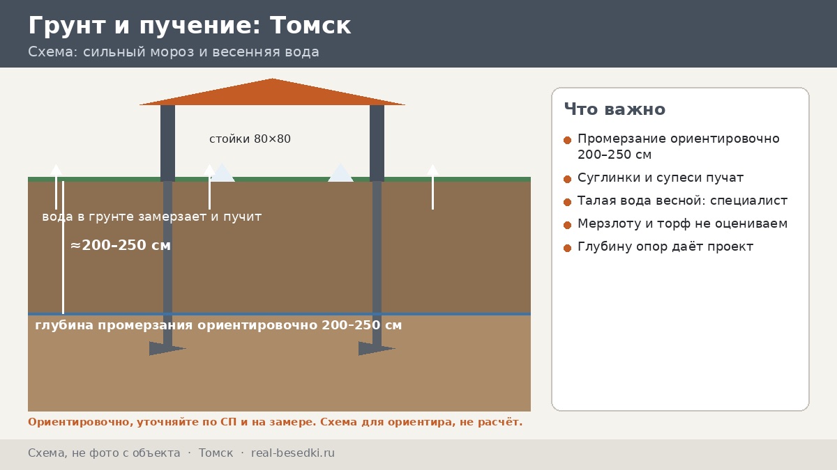 Глубокое промерзание в Томске: как читать землю, воду и снег перед основанием под беседку