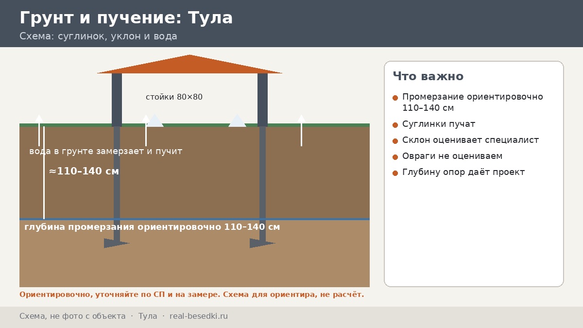 Фундамент под беседку в Туле, если участок на склоне: план разговора со специалистом и список документов