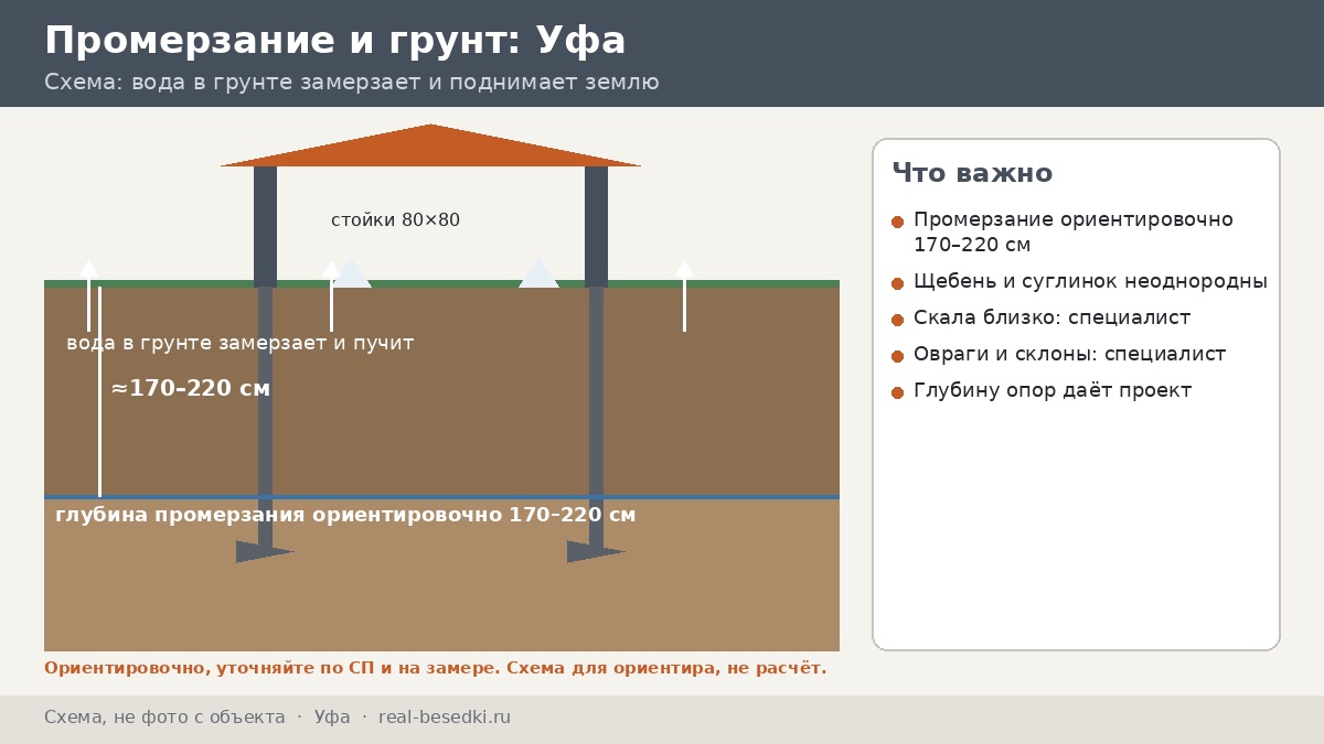Каменистые грунты в Уфе: сваи или плита — как выбрать основание под металлическую беседку