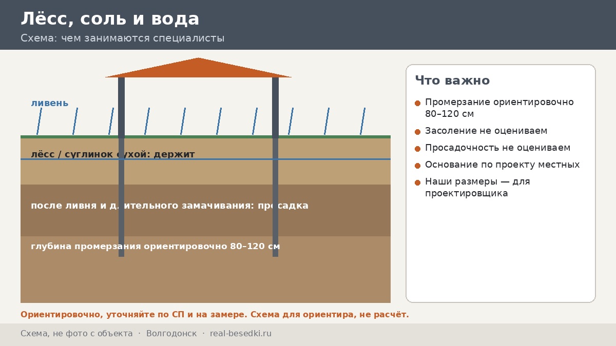 Что делать с засолением в Волгодонске: основание под беседку — семь вопросов к изыскателю и проектировщику