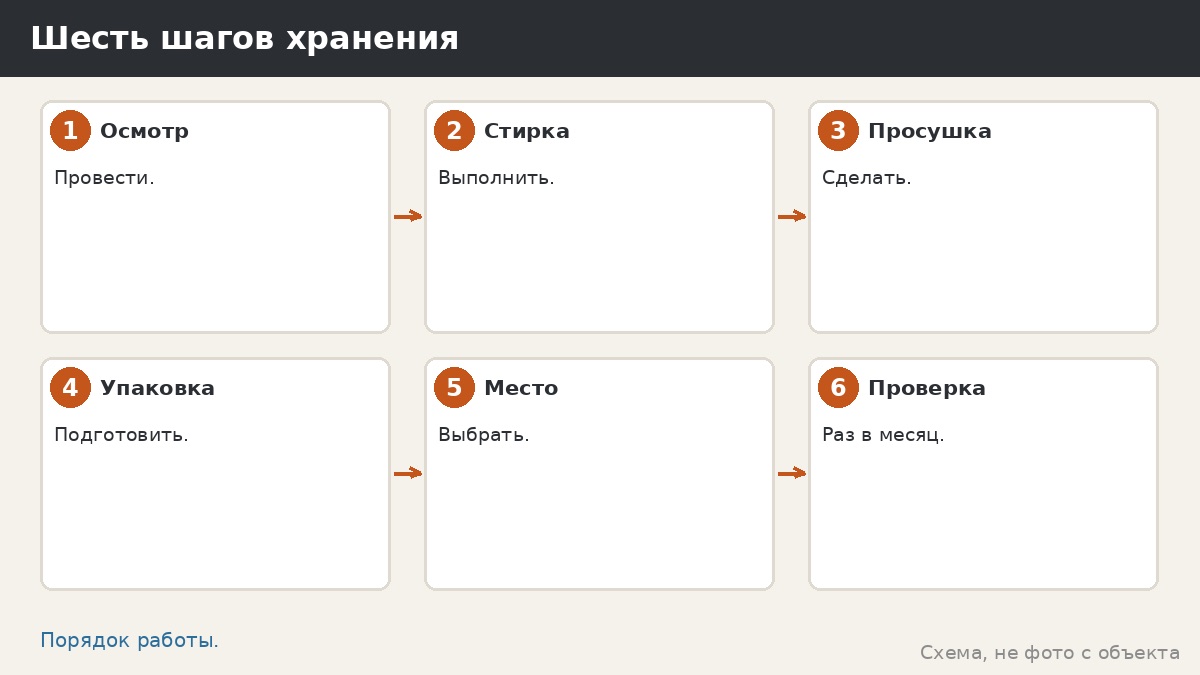 Шесть шагов хранения текстиля