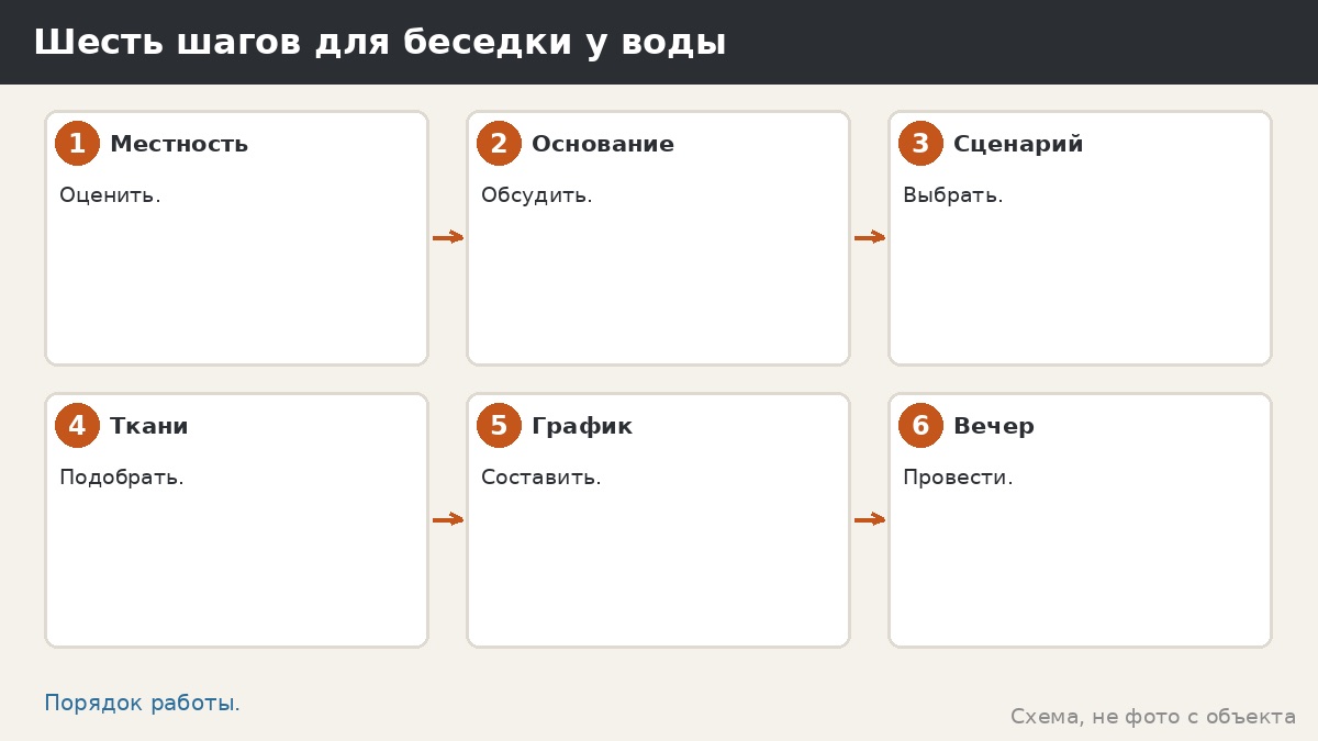 Шесть шагов для беседки у воды