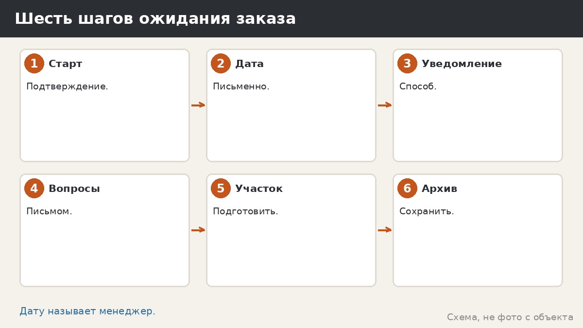 Шесть шагов ожидания заказа